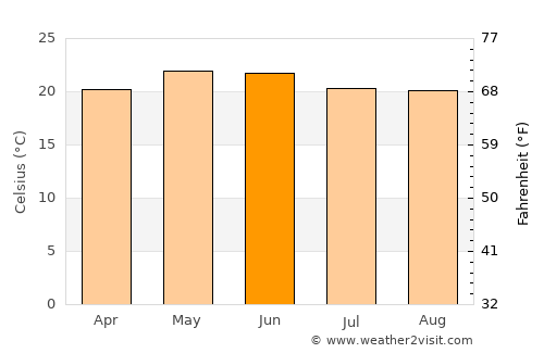 Tlajomulco de Zúñiga average temperature in June