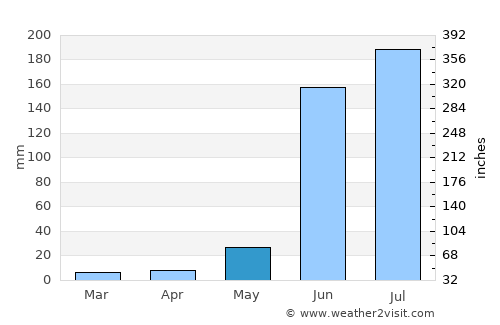 Tlajomulco de Zúñiga average rain in May
