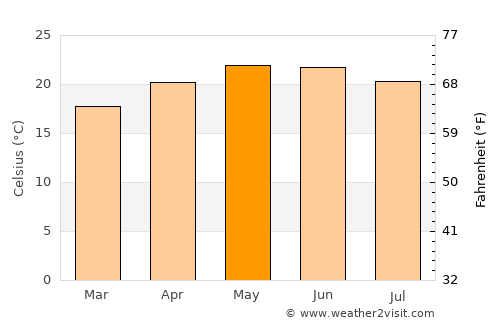 Tlajomulco de Zúñiga average temperature in May