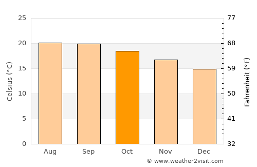 Tlajomulco de Zúñiga average temperature in October