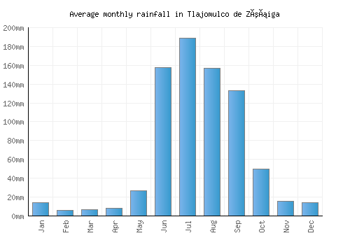 Tlajomulco de Zúñiga monthly rainfall chart (mm)