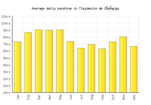 Tlajomulco de Zúñiga average daily sunshine chart