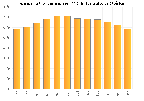 Tlajomulco de Zúñiga average temperature chart (Fahrenheit)