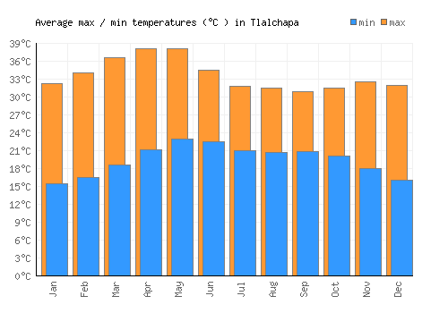 Tlalchapa average minimum / maximum temperatures (Celsius)