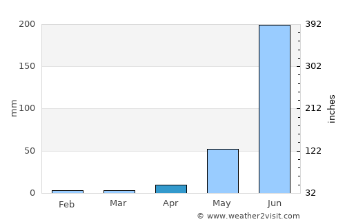 Tlalchapa average rain in April