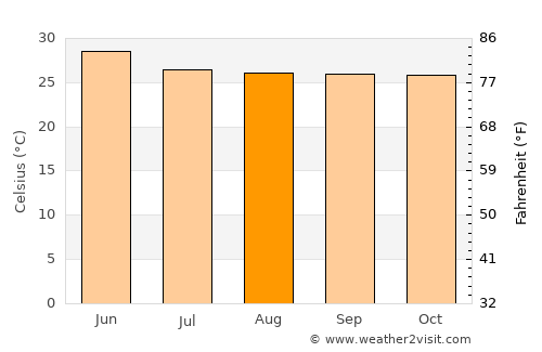 Tlalchapa average temperature in August