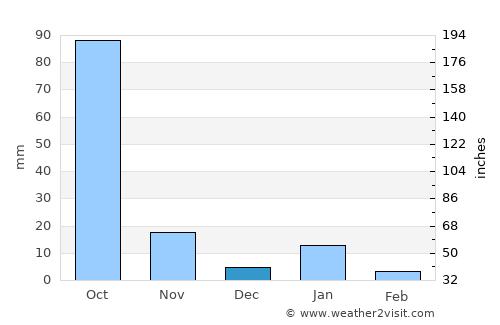 Tlalchapa average rain in December