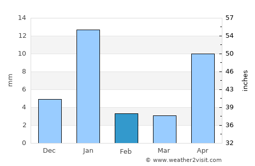 Tlalchapa average rain in February