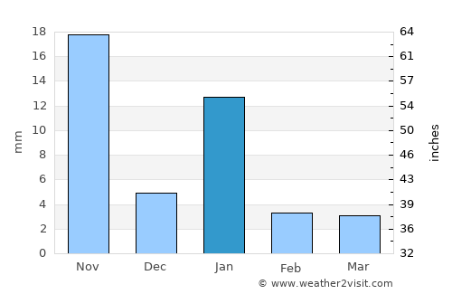 Tlalchapa average rain in January