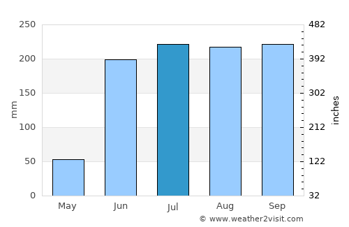 Tlalchapa average rain in July