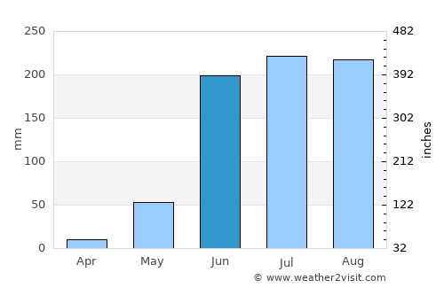 Tlalchapa average rain in June