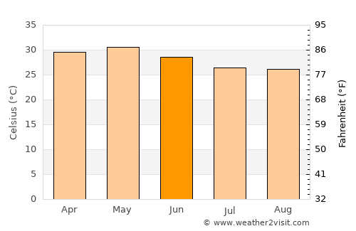 Tlalchapa average temperature in June