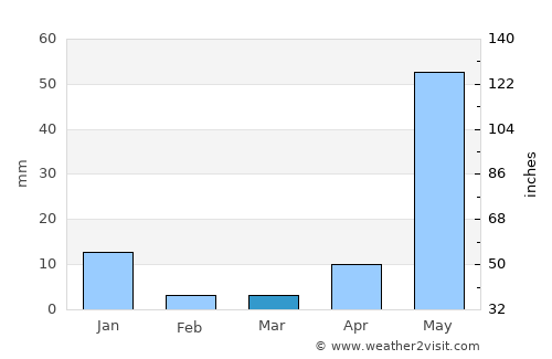 Tlalchapa average rain in March