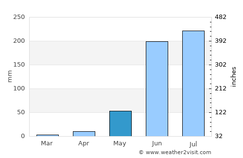 Tlalchapa average rain in May