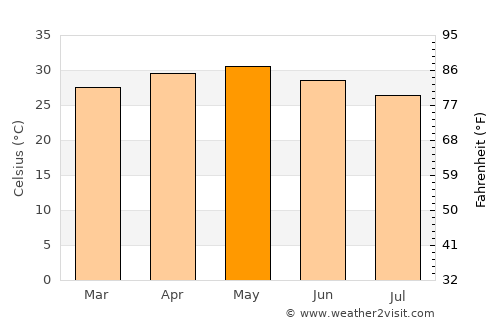 Tlalchapa average temperature in May