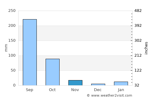Tlalchapa average rain in November
