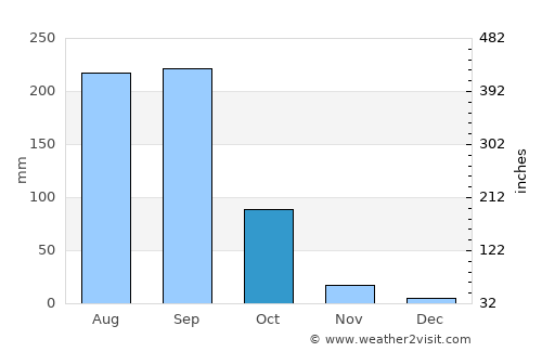 Tlalchapa average rain in October