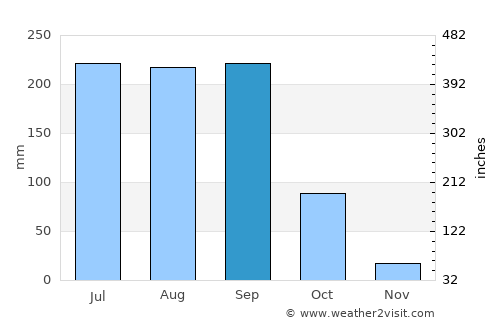 Tlalchapa average rain in September