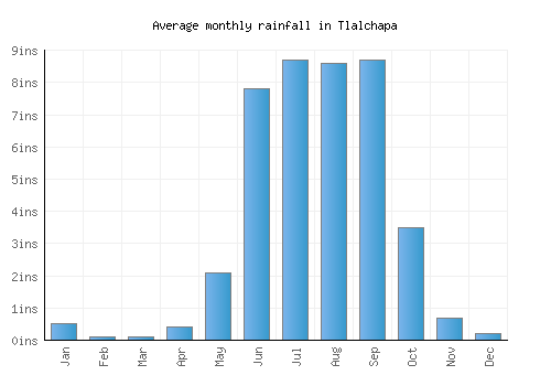 Tlalchapa monthly rainfall chart (inches)