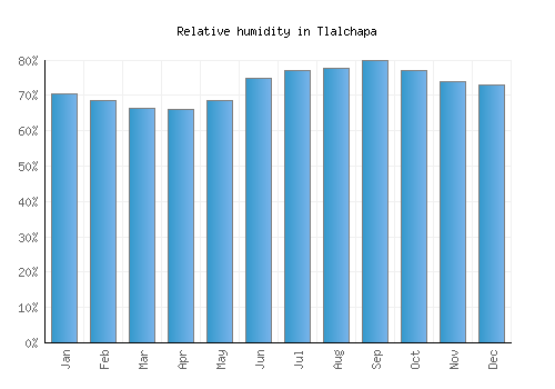 Tlalchapa relative humidity averages
