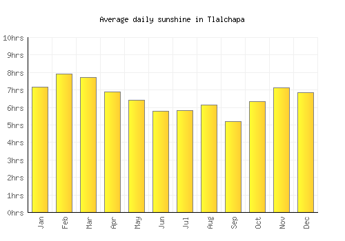 Tlalchapa average daily sunshine chart