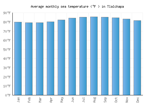 Tlalchapa average sea temperature chart (Fahrenheit)