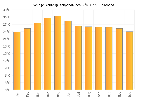 Tlalchapa average temperature chart (Celsius)