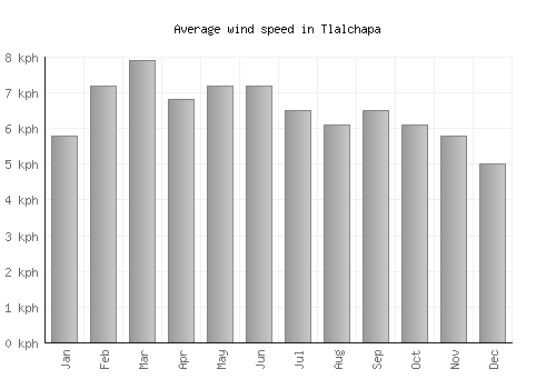 Tlalchapa average winspeed by month (km/h)
