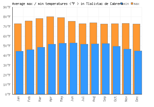 Tlalixtac de Cabrera average minimum / maximum temperatures (Fahrenheit)