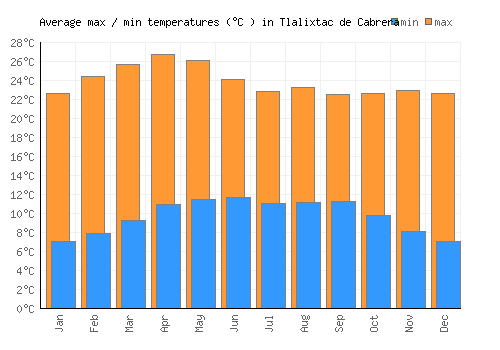 Tlalixtac de Cabrera average minimum / maximum temperatures (Celsius)