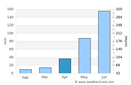 Tlalixtac de Cabrera average rain in April