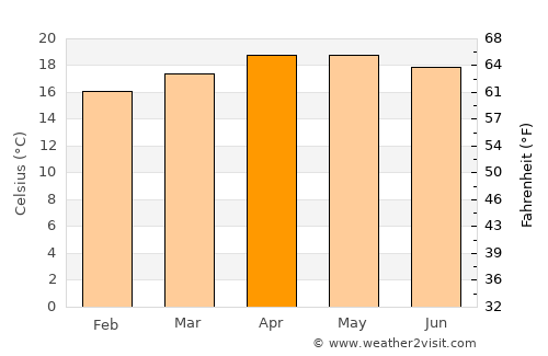 Tlalixtac de Cabrera average temperature in April