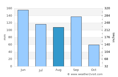 Tlalixtac de Cabrera average rain in August