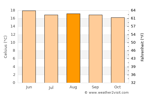 Tlalixtac de Cabrera average temperature in August