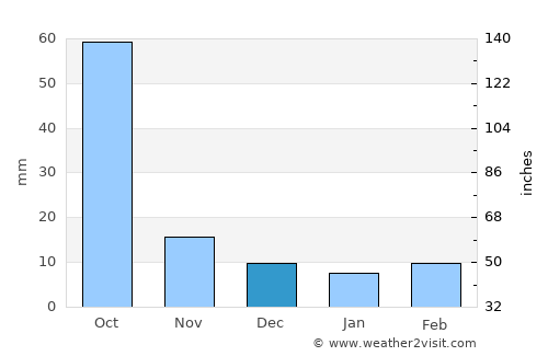 Tlalixtac de Cabrera average rain in December