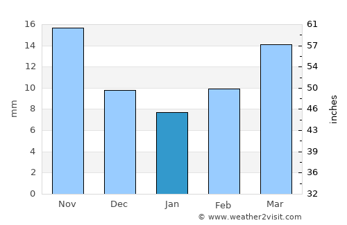 Tlalixtac de Cabrera average rain in January