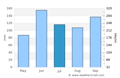 Tlalixtac de Cabrera average rain in July