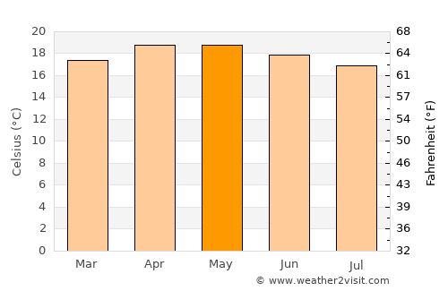 Tlalixtac de Cabrera average temperature in May
