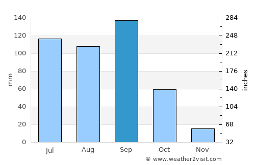 Tlalixtac de Cabrera average rain in September