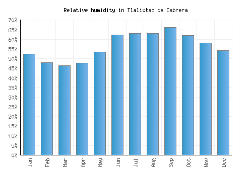 Tlalixtac de Cabrera relative humidity averages