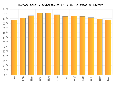 Tlalixtac de Cabrera average temperature chart (Fahrenheit)