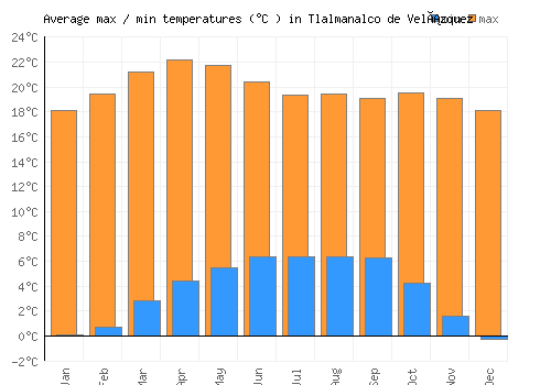 Tlalmanalco de Velázquez average minimum / maximum temperatures (Celsius)