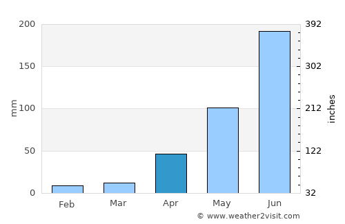 Tlalmanalco de Velázquez average rain in April