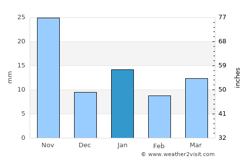 Tlalmanalco de Velázquez average rain in January