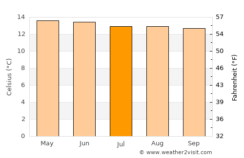Tlalmanalco de Velázquez average temperature in July