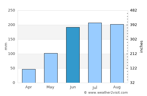 Tlalmanalco de Velázquez average rain in June