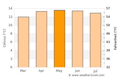 Tlalmanalco de Velázquez average temperature in May
