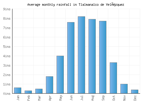 Tlalmanalco de Velázquez monthly rainfall chart (inches)