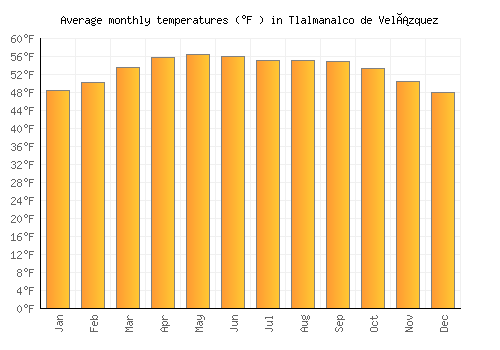 Tlalmanalco de Velázquez average temperature chart (Fahrenheit)