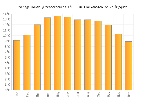 Tlalmanalco de Velázquez average temperature chart (Celsius)